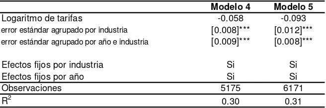 Cuadro 2: Impacto del logaritmo de tarifas sobre la probabilidad de empleo informal – Análisis de robustez  