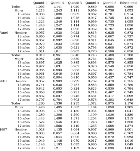 Tabla 2.12. Modelos multinomiales con interacción.Efectos marginales según características individuales.