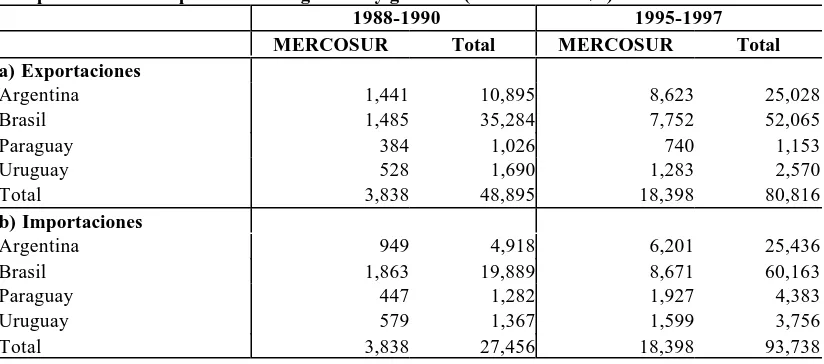Cuadro 1Exportaciones e Importaciones regionales y globales (millones de U$S) 1988-1990