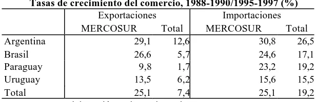 Cuadro 2Tasas de crecimiento del comercio, 1988-1990/1995-1997 (%)
