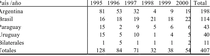 Cuadro 3Evolución del número de consultas a la CCM por país de origen (1995-2000)