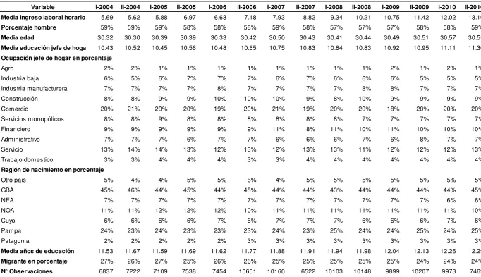 Cuadro 1: Estadísticas descriptivas de la muestra total, 2004-2010. 