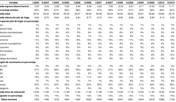 Cuadro 2: Estadísticas descriptivas de la muestra restringida, 2004-2010. 