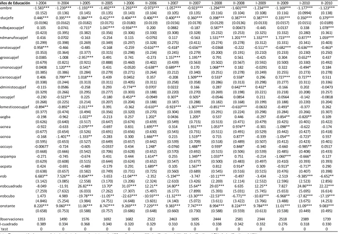 Cuadro A2: Estimaciones de la variable aceptable años de educación del modelo estructural corregido por sesgo de selección, 2004-2010 