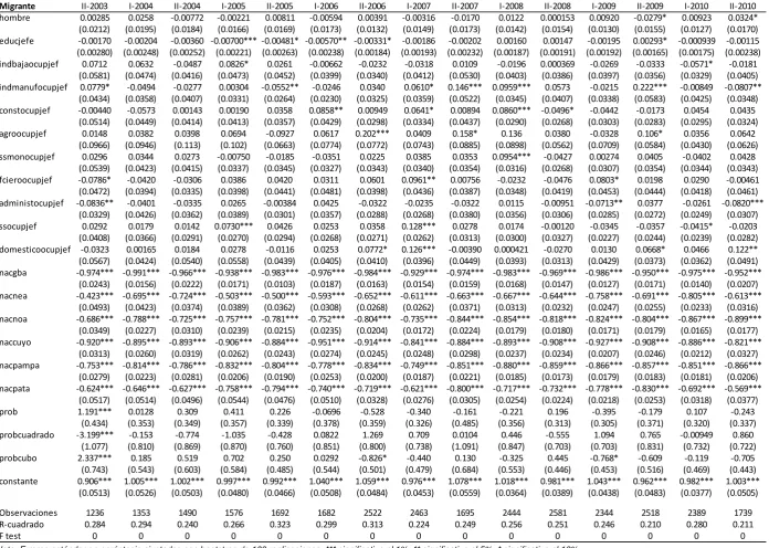 Cuadro A3: Estimaciones de la variable aceptable migración del modelo estructural, corregido por sesgo de selección 2004-2010 