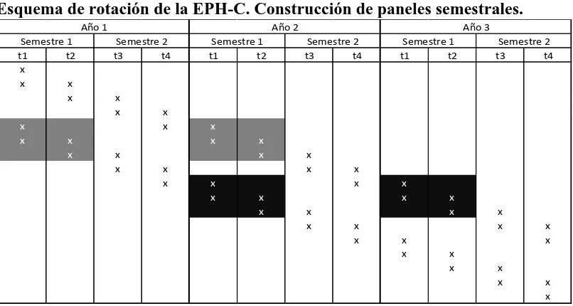 CUADROS: Cuadro 1  Esquema de rotación de la EPH-C. Construcción de paneles semestrales