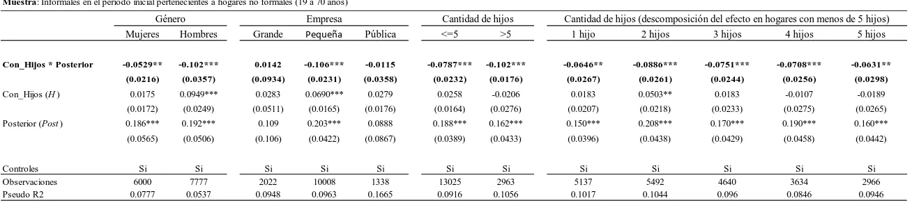 Tabla 6.2Heterogeneidades en el Impacto de la AUH sobre la probabilidad de ser formal (2005-2011) 