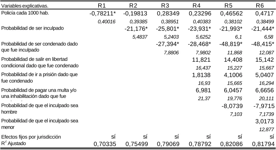 Cuadro 2Variable Dependiente: Delitos cada 1000 habitantes.