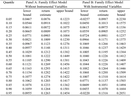 TABLE 4A. FAMILY EFFECTS MODEL: QUANTILE REGRESSION ESTIMATES, WITHAND WITHOUT INSTRUMENTAL VARIABLES