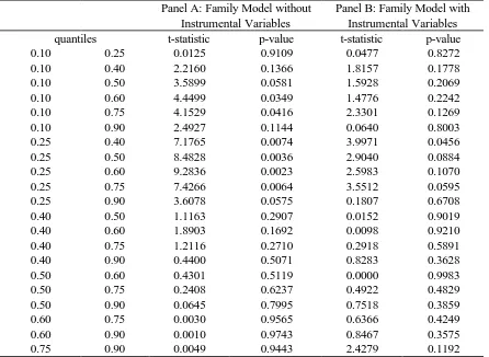 TABLE 4B. FAMILY EFFECTS MODELS: TESTS OF EQUALITY OF RETURNS TOSCHOOLING FOR QUANTILE REGRESSION ESTIMATES, WITH AND WITHOUTINSTRUMENTAL VARIABLES