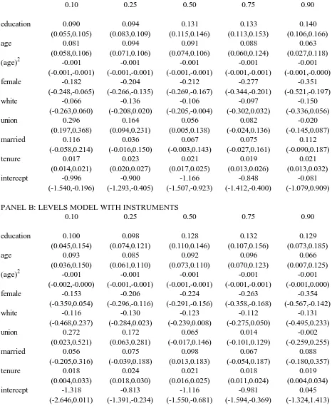 TABLE 5. LEVELS MODELS: QUANTILE REGRESSION ESTIMATES FOR ALLVARIABLES