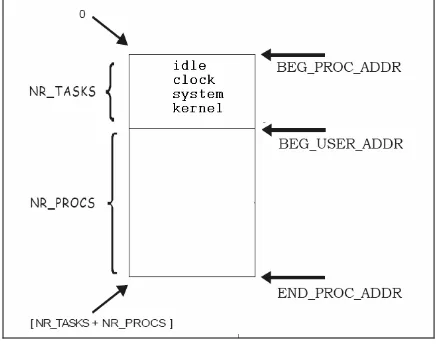 Figure 2: Minix 3 Kernel Process Table 