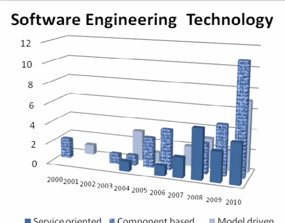 Fig. 1. Software Engineering Technology 