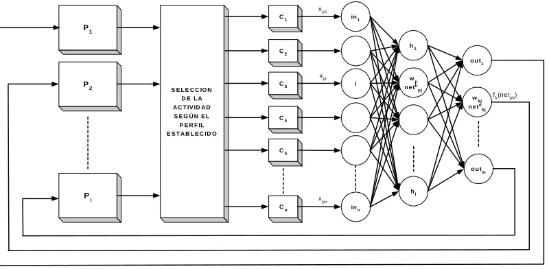Fig. 1 Estructura del Modelo Neuronal Utilizado [4]