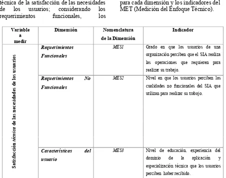 Tabla 2. Variable, sus dimensiones, la nomenclatura propuesta para cada dimensión y losindicadores del MET (Medición del Enfoque Técnico).