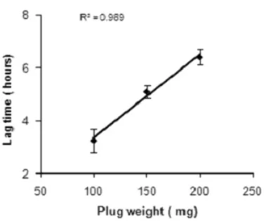 Figure 4. Effect of tablet hardness on drug release(composition of tablet plug 8% HPMC K100LV).