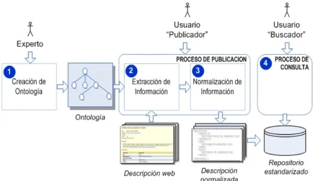 Figura 1. Partes principales del proceso de Publicación de Componentes 