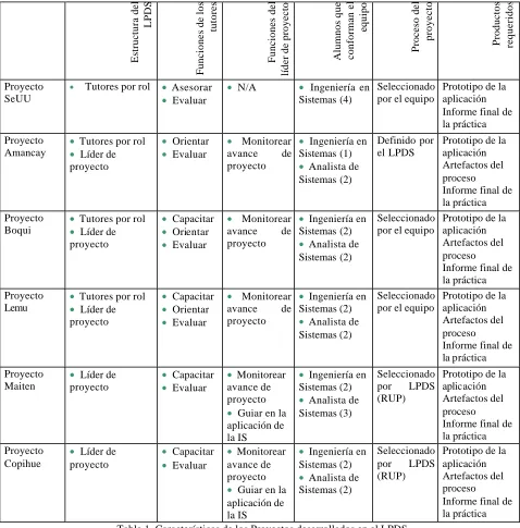 Tabla 1. Características de los Proyectos desarrollados en el LPDS. 