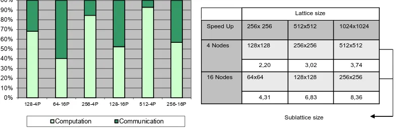 Figure 2: Execution Times on a cluster of 32 multicore nodes. One core by node