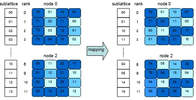 Figure 6: Mapping of sublattices to MPI processes ranks in a 2-Mesh (8x8)