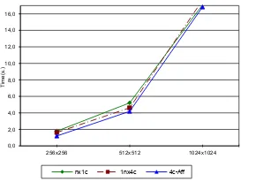Figure 8: Execution Times using 16 (left) and 64 cores (right)