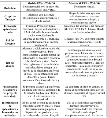 Tabla 1: Evolución en la aplicación de Web2.0 a Web 3.0. 