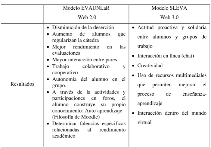 Tabla 2: Resultados de la aplicación de los modelos Web2.0 y Web 3.0. 
