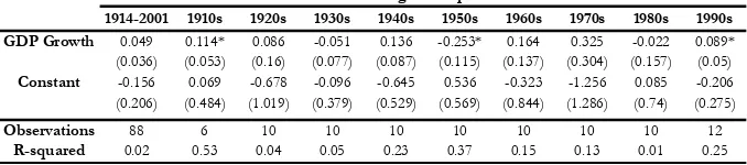 Table 1. Procyclicality in the 20th Century: Argentina  