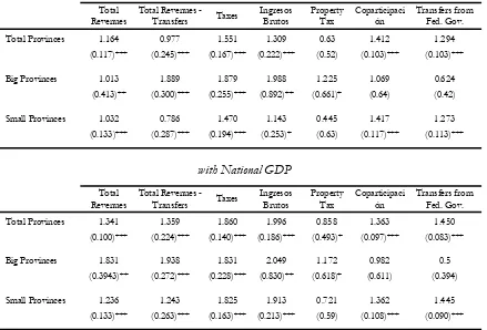 Table 3. Procyclicality of Provincial Resources in Argentina 1992-2002 