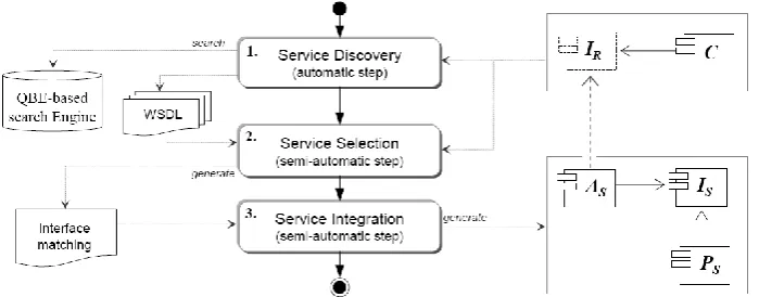 Fig. 1. Process for SOC-based Application Development 