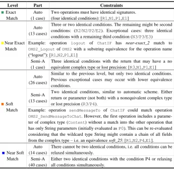 Table 1. Assessment Scheme: Automatic Match and Semi-Automatic Mismatch Solving 