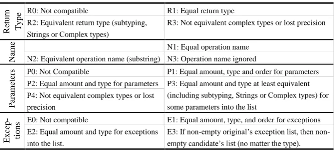 Table 2. Syntactic Operation Matching Conditions for Interface Compatibility 