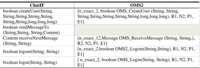 Table 3. Automatic Interface Compatibility between ChatIF and OMS2 