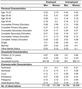 Table A1 Summary Statistics. Static Approach: Sample I 