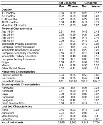 Table A2 Summary Statistics. Dynamic Approach: Sample II 