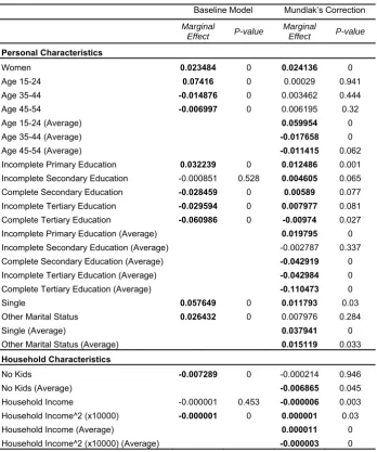 Table A3  Probability of Being Unemployed. Random Effects Probit Model.  