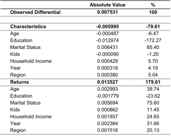 Table A5 Decomposition of the Gender Gap in the Probability of Being Unemployment 