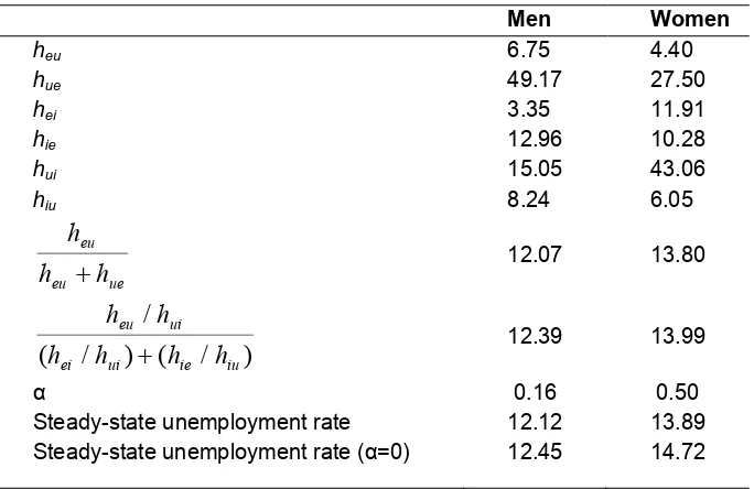 Table A6 Average Transition Probabilities between Labor Market States. Men and 
