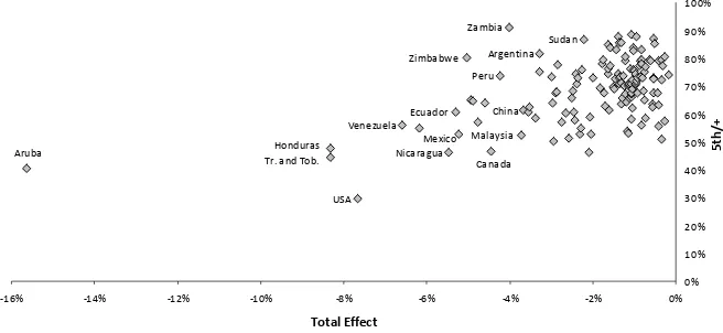 Figure 1. Total effect and 5th+ rounds effects over Total effect 