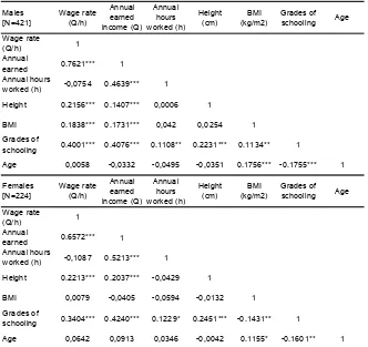 Table A2 Correlation coefficients between labor market outcomes and human 