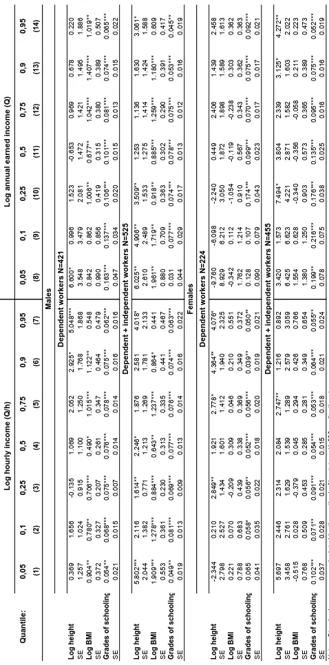 Table A5. Associations of adult body composition with wage rates and annual income in Guatemala, by gender (quantile regressions)