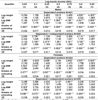 Table A6 Effect of adult body composition on wage rates in Guatemala, by gender (two-step quantile regressions) 