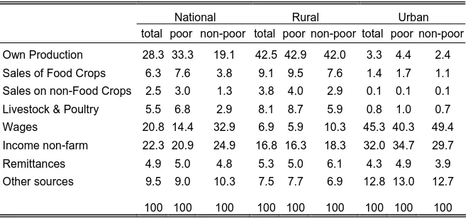 Table 5 Sources of Income (percentage)   