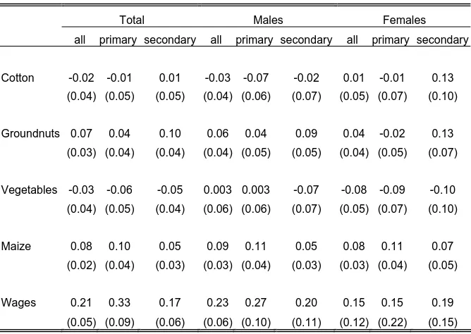 Table 10 Effects on Child Nutrition from Market Agriculture (7 to 18 years old)  
