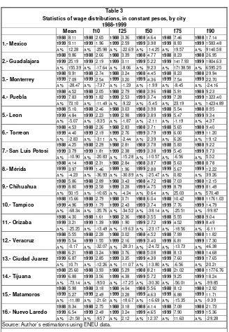 Table 3 Statistics of wage distributions, in constant pesos, by city                             