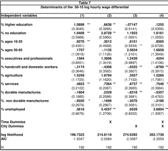 Table 7Determinants of the  50-10 log hourly wage differential