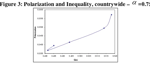 Table 3: Bipolarization – Argentina Income per Equivalent Adult 