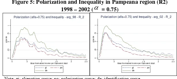 Figure 6: Polarization and Inequality in Patagonia (R5)  α 