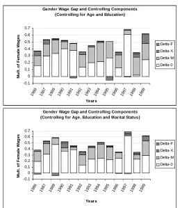 Figure 8: Wage Gap Decompositions for Different Sets of Controls (1) 