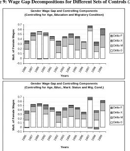 Figure 9: Wage Gap Decompositions for Different Sets of Controls (2) 